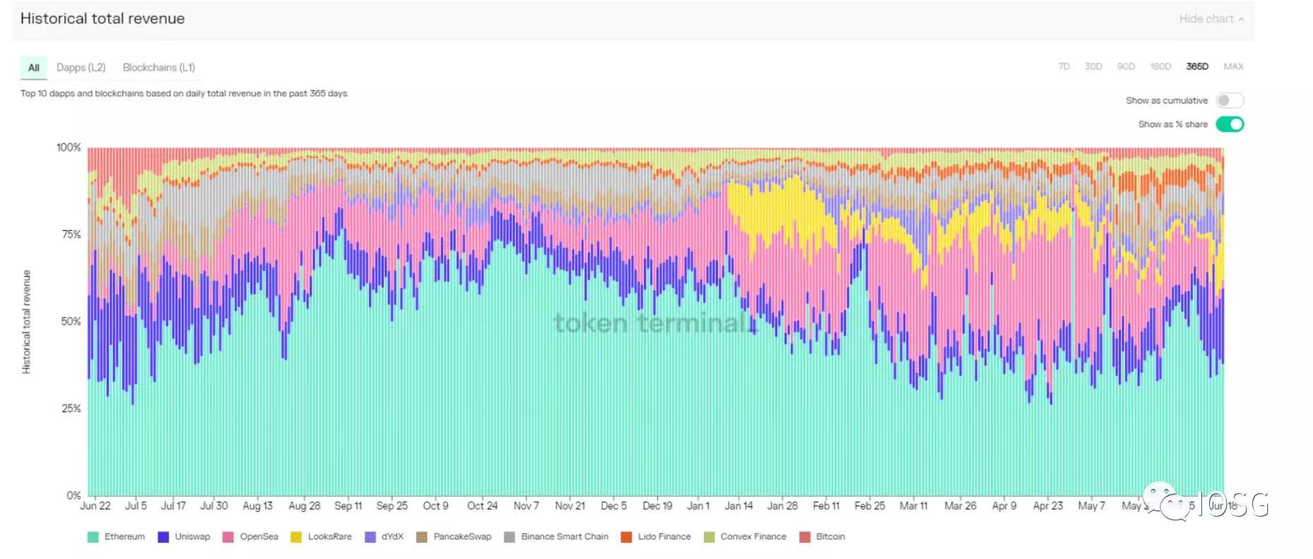 Token Terminal協議收入數據圖例：過去365天收入前十的區塊鍊和協議的收入佔比