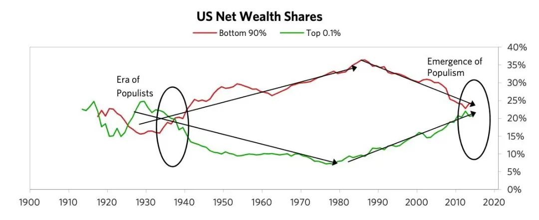 美國淨財富分配