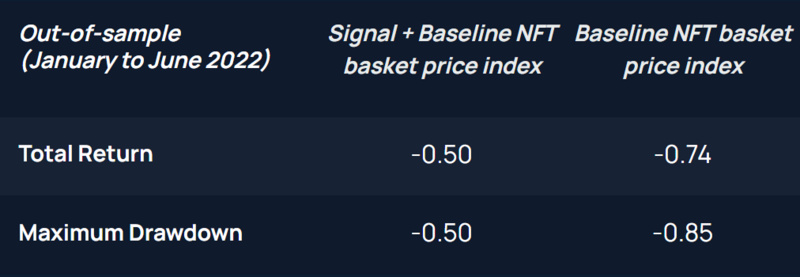 圖20: 基準NFT 組合價格指數，無或有投資信號疊加（“樣本外”，2022 年1 月至2022 年6 月）：風險與回報。來源: Nansen analysis