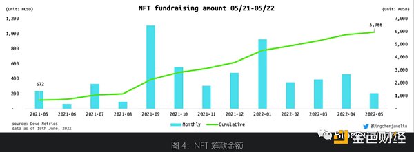 萬字詳析NFT金融化：如何釋放NFT的更大潛力？