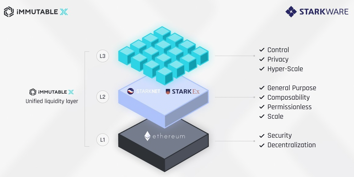 資料來源：ImmutableX、StarkNet、StarkEx