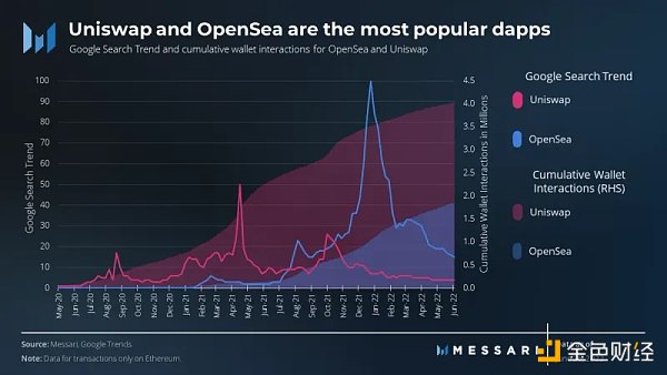 Messari：OpenSea主導下，Uniswap收購Genie將如何「破局」？