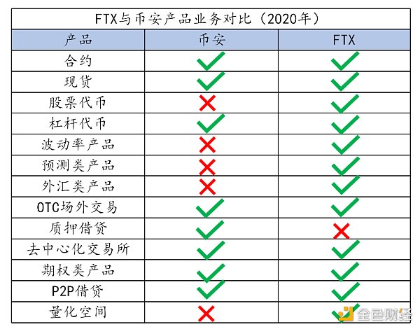 從相親相愛到彼此“傷害”，CZ和SBF是如何走到今天的？