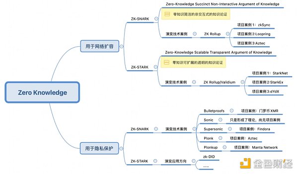 零知識證明將賦能擴容與隱私計算