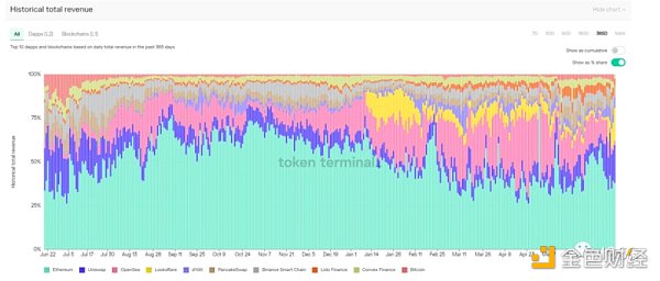 IOSG Ventures：鏈上數據分析平台現狀與展望