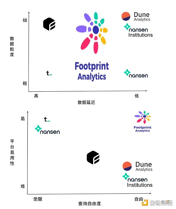 IOSG Ventures：鏈上數據分析平台現狀與展望