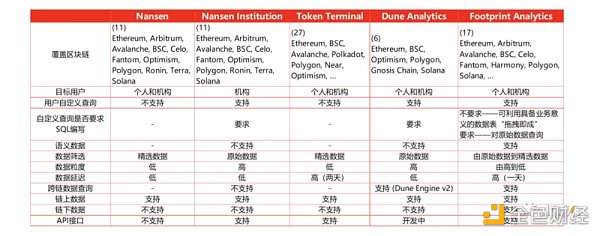 IOSG Ventures：鏈上數據分析平台現狀與展望