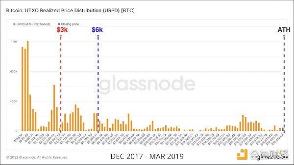 Glassnode研究：比特幣“鑽石手”壓力增大，底部形成了嗎？