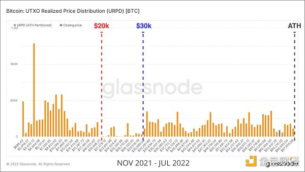 Glassnode研究：比特幣“鑽石手”壓力增大，底部形成了嗎？