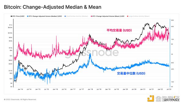 Glassnode研究：比特幣“鑽石手”壓力增大，底部形成了嗎？