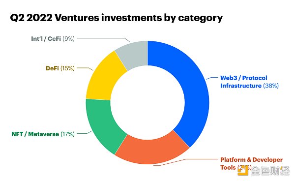 Coinbase Ventures Q2投資總結：看好鏈遊，Web3機會遠比大多數人意識到的要大