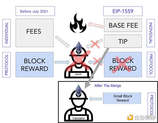 以太坊合併之後，ETH持有者如何實現收益最大化？