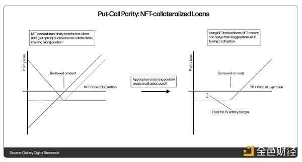 一文讀懂NFT借貸3種解決方案：高度依賴預言機性能和市場穩定性