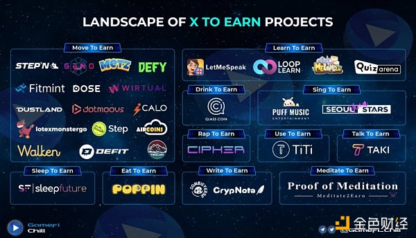 「X」to「Earn」：賽道現狀與破局思路