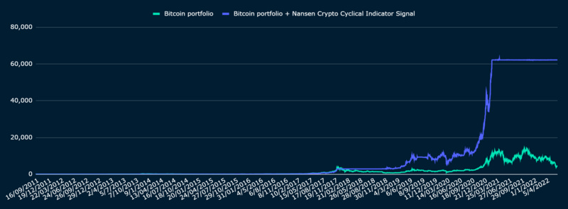圖8: BTC/USDC 100%/0% 策略的Nansen Crypto 週期性指標回測。來源: Nansen analysis