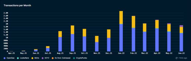 圖10: NFT在以太坊上月度交易數量。來源: Nansen dashboards