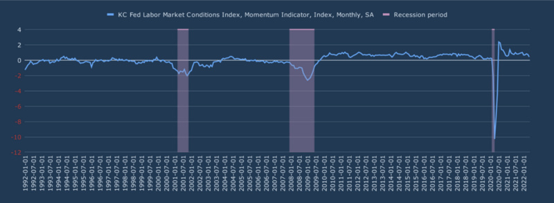 圖3: 堪薩斯城聯儲勞動力市場動能指標與歷史衰退。來源: St-Louis Fed and Kansas City Fed