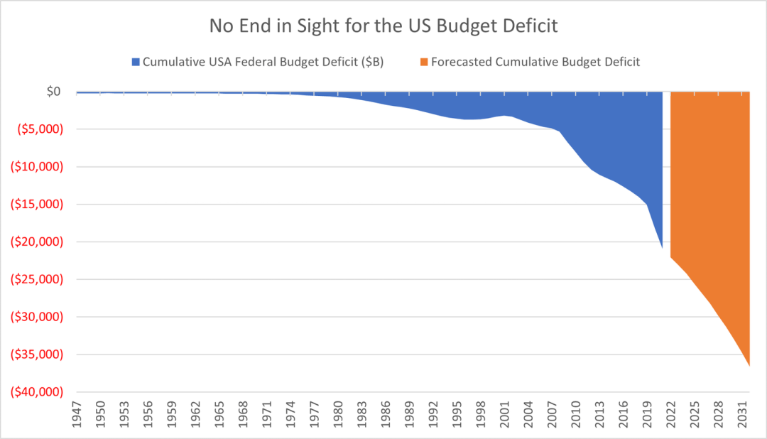 美國的預算赤字看不見盡頭