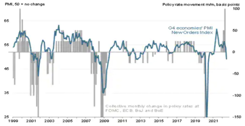 圖2: G4（美國、歐元區、日本、英國）製造業PMI 新訂單，2022 年6 月。來源: Markit, S&PGlobal