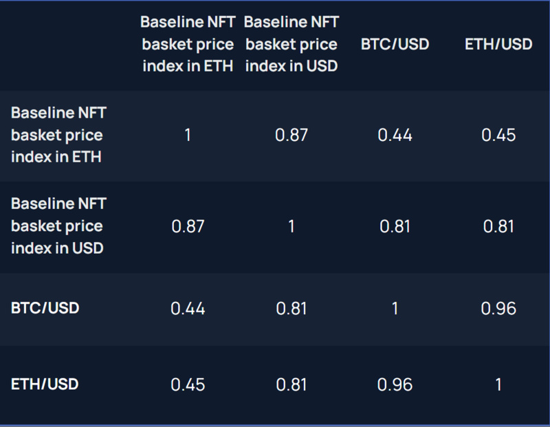 圖16: ETH/USD、BTC/USD、NFT 組合價格基準的指數（美元和ETH）之間的相關性（2021 年7 月至2022 年6 月）。來源: Nansen Query, Nansen analysis
