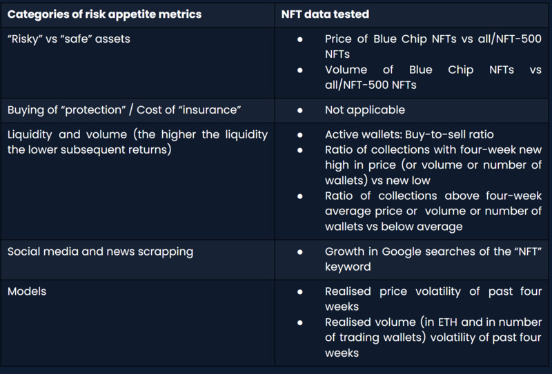 圖14: 為衡量NFT 風險偏好而測試的因素和模型概述