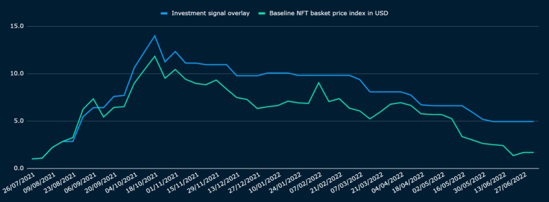 圖21: 基準NFT 組合價格指數，無或有投資信號疊加（2021 年7 月至2022 年6 月的“全樣本”）。來源: Nansen analysis