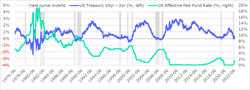圖5: 美國國債10 年至2 年收益率與聯邦基金準備金率。來源: St-Louis Fed, Nansen analysis