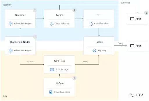 圖片來源：Google Cloud Nansen Case Study https://cloud.google.com/customers/nansen