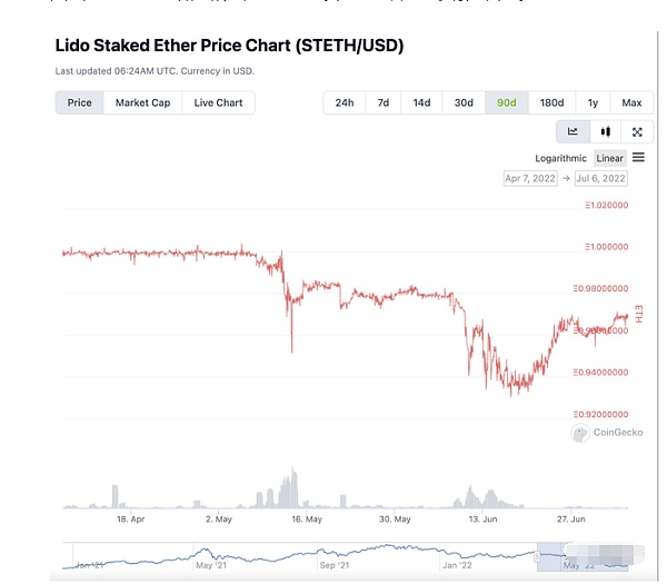 過去三個月波動的stETH/ETH 價格