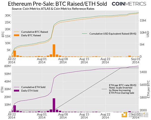 資料來源：Coin Metrics ATLAS 和Coin Metrics 參考匯率