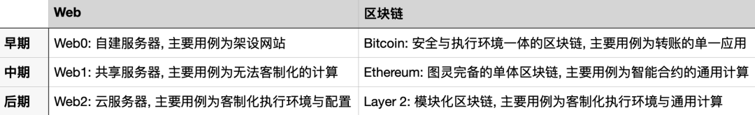 回顧互聯網數十年發展，預測模塊化區塊鏈趨勢