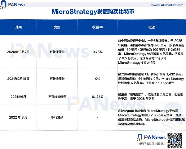 深挖MicroStrategy：為何在比特幣上孤注一擲？