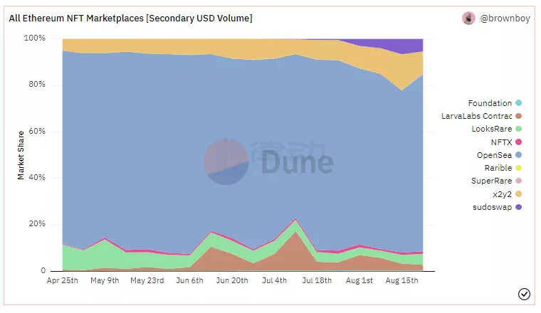 根據Dune 數據顯示，sudoswap 的市場交易額在快速赶超X2Y2