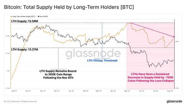 BTC：長期持有者持有的總供應量