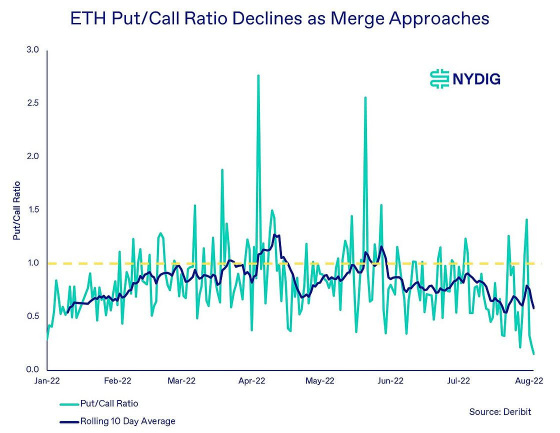 NYDIG：「ETH市值超越BTC」即將發生？以太坊期權激增意味著什麼？