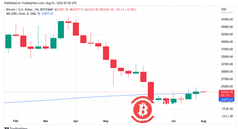   自2021年10月以來的最佳月度漲幅——本週比特幣需要了解的5件事 