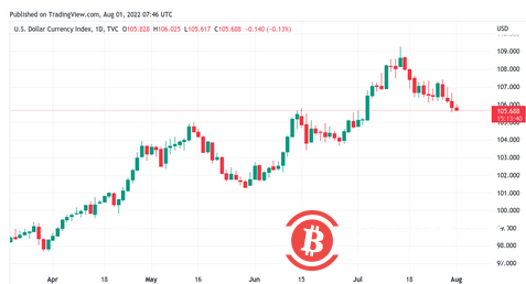   自2021年10月以來的最佳月度漲幅——本週比特幣需要了解的5件事 