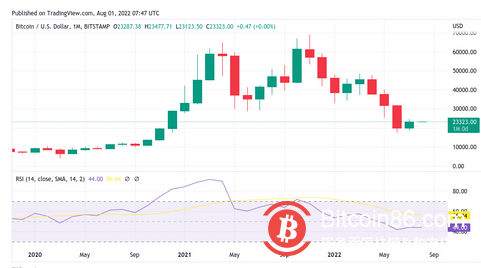   自2021年10月以來的最佳月度漲幅——本週比特幣需要了解的5件事 