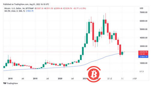 在警告熊市反彈“活得很好”的情況下，比特幣多頭捍衛23000 美元