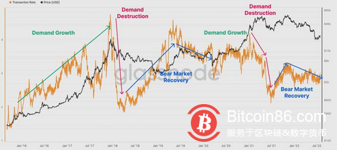 比特幣：評估投資者是否看到熊市反彈