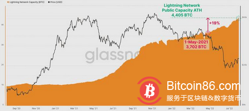 比特幣：評估投資者是否看到熊市反彈