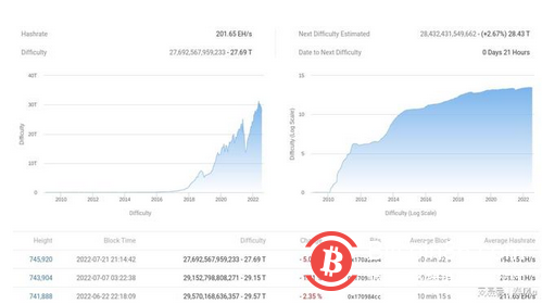 比特幣礦工現在持有創紀錄的185.6 萬比特幣——新數據