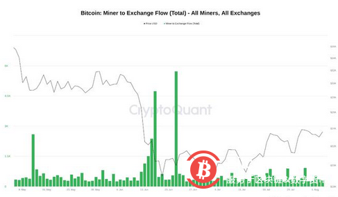 比特幣礦工現在持有創紀錄的185.6 萬比特幣——新數據