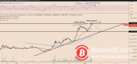 以太坊的L2 在一個月內上漲300%——OP 價格上漲能否持續？