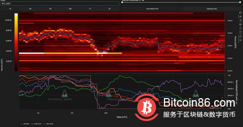 比特幣價格重新測試關鍵的2.28萬美元，因為指向“BTC瘋狂購買”