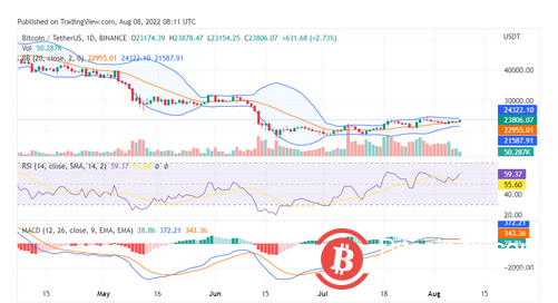   比特幣突破24,000 美元，會保持下去嘛？ 