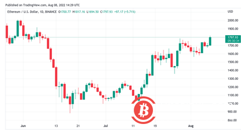 隨著以太坊達到1800 美元，比特幣價格目標為8 周高點 
