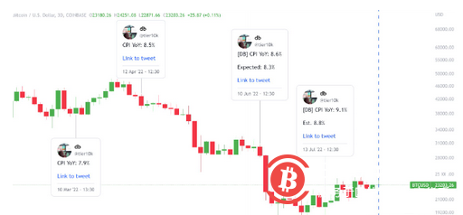 CPI 緊張阻止了BTC 價格上漲，比特幣為美國通脹數據做好了準備