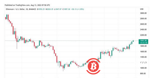 隨著以太坊達到2000美元，比特幣交易員仍然青睞20000美元的新低
