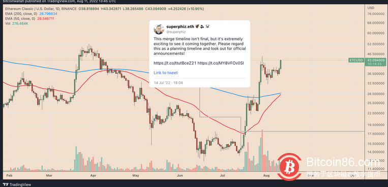   由於以太坊的合併，3 種表現優於ETH 價格的加密貨幣 